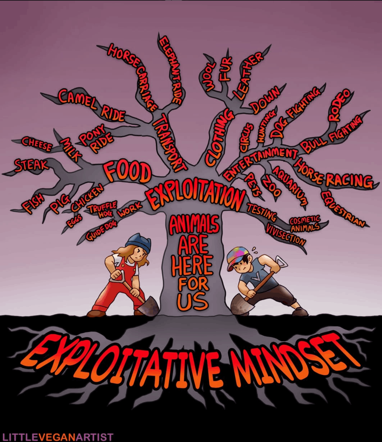 A tree whose many branches are labelled with forms of animal use (food, transport, clothing, entertainment, testing) all growing from a single trunk labelled 'Animals are here for us', rooted in the ground as an 'Exploitative Mindset'.